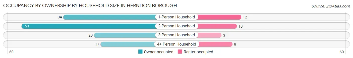 Occupancy by Ownership by Household Size in Herndon borough