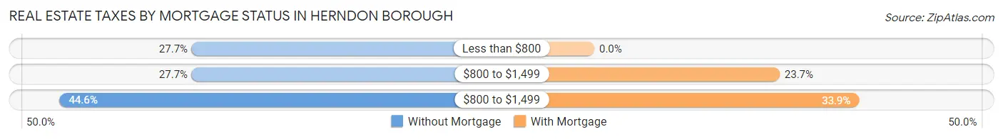Real Estate Taxes by Mortgage Status in Herndon borough