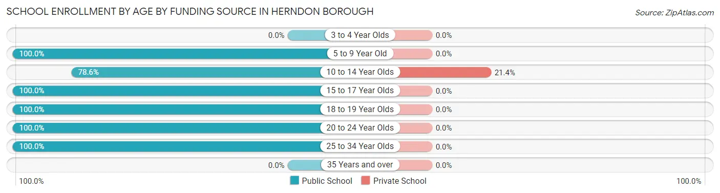 School Enrollment by Age by Funding Source in Herndon borough