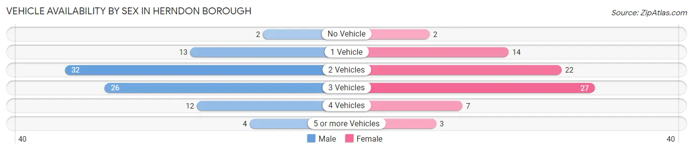 Vehicle Availability by Sex in Herndon borough