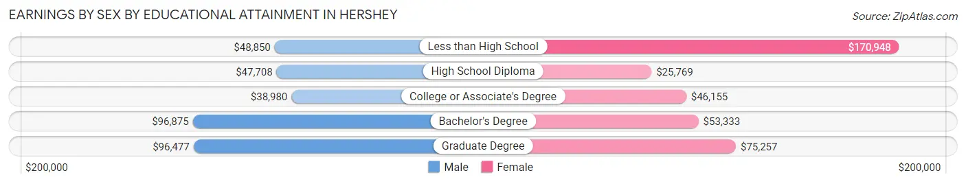 Earnings by Sex by Educational Attainment in Hershey