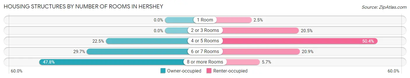Housing Structures by Number of Rooms in Hershey