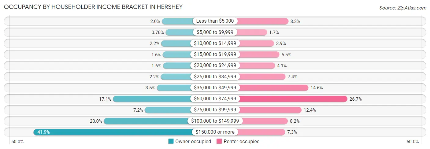 Occupancy by Householder Income Bracket in Hershey