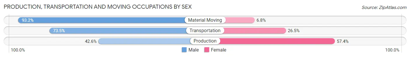 Production, Transportation and Moving Occupations by Sex in Hershey
