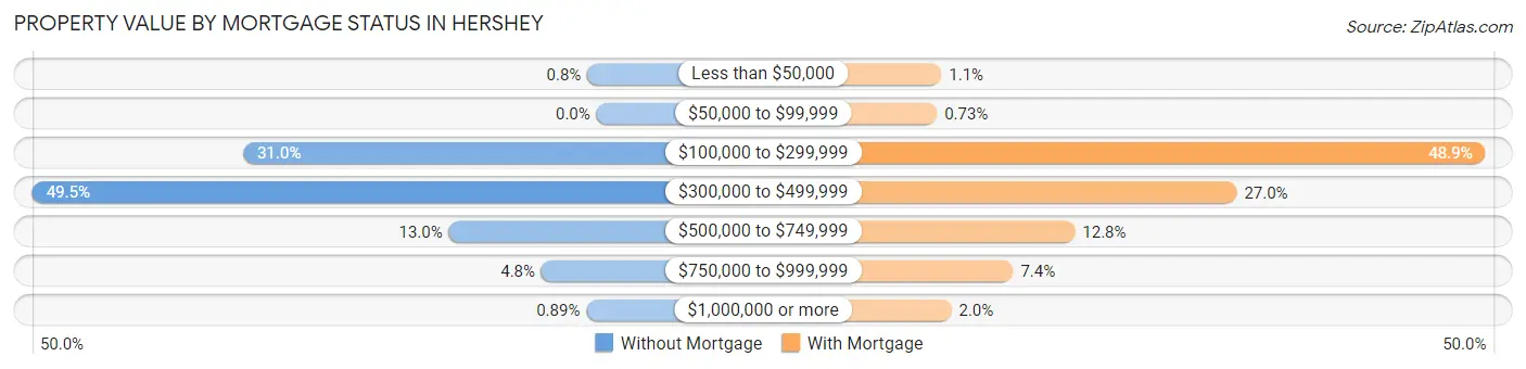 Property Value by Mortgage Status in Hershey