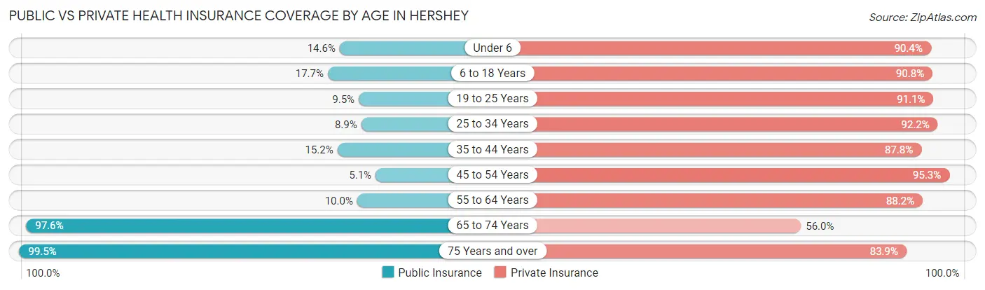 Public vs Private Health Insurance Coverage by Age in Hershey