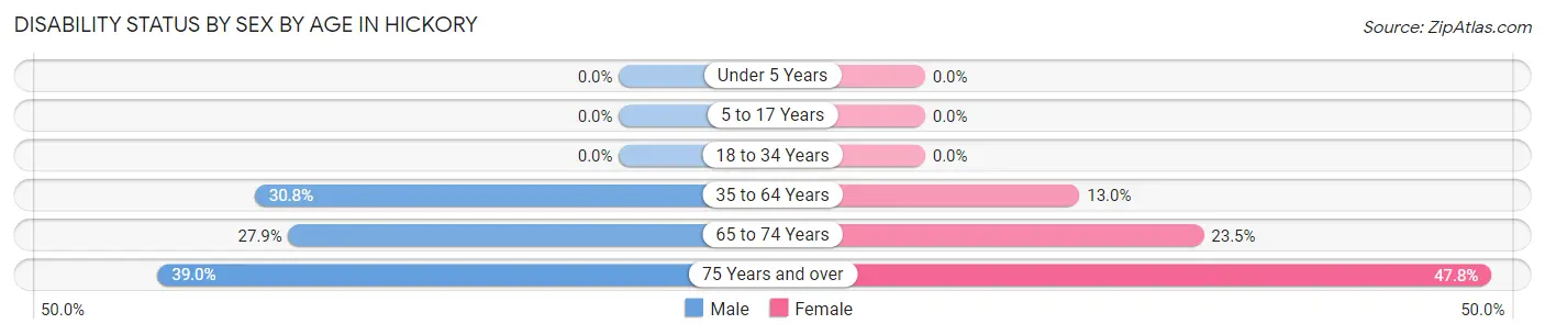 Disability Status by Sex by Age in Hickory
