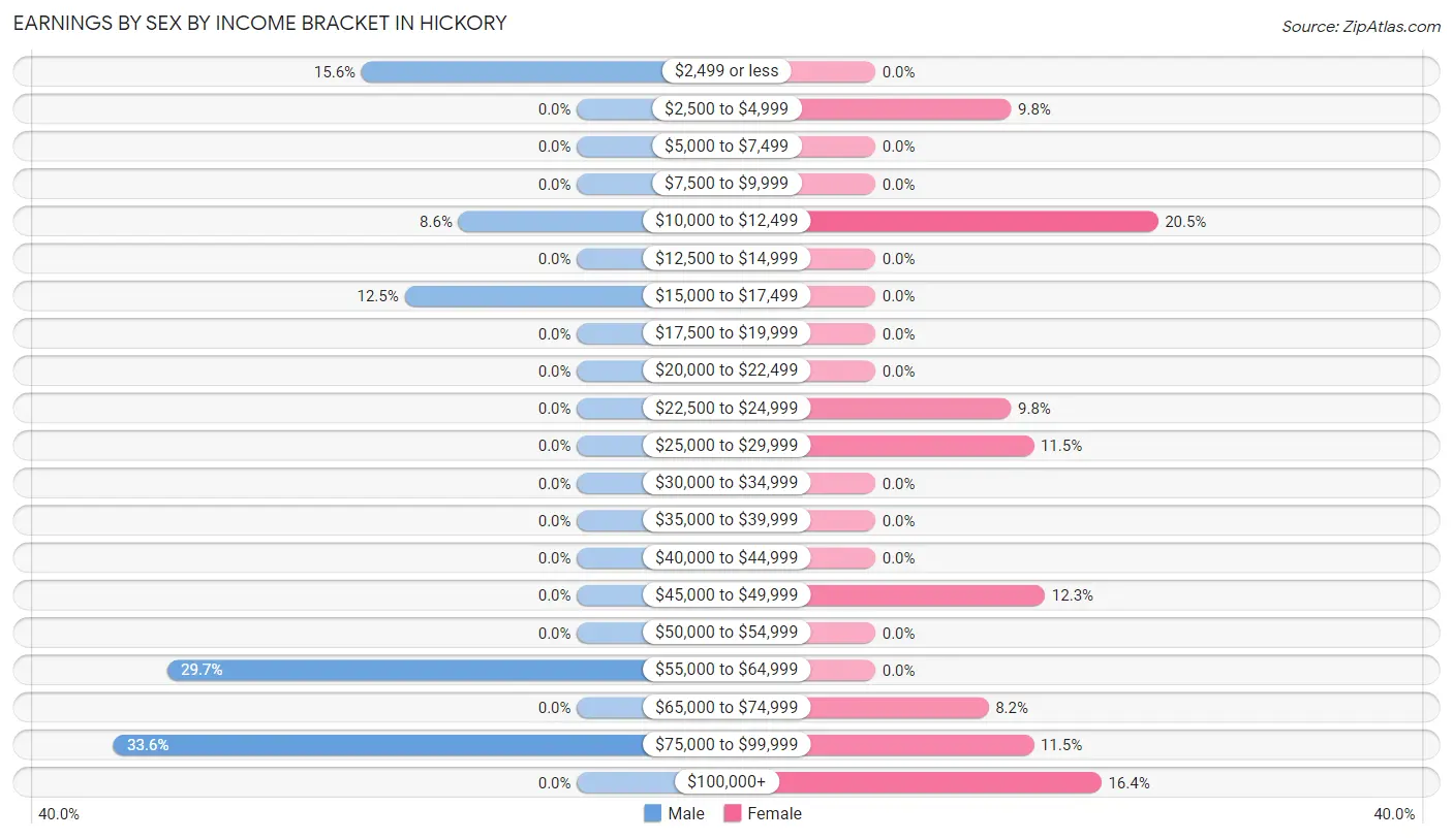 Earnings by Sex by Income Bracket in Hickory