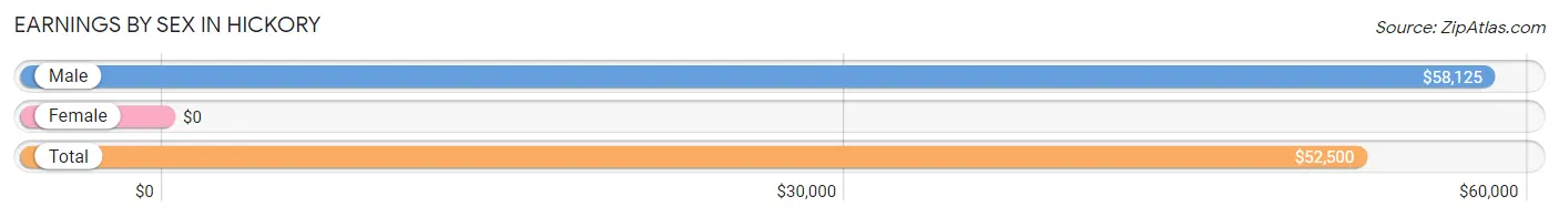 Earnings by Sex in Hickory