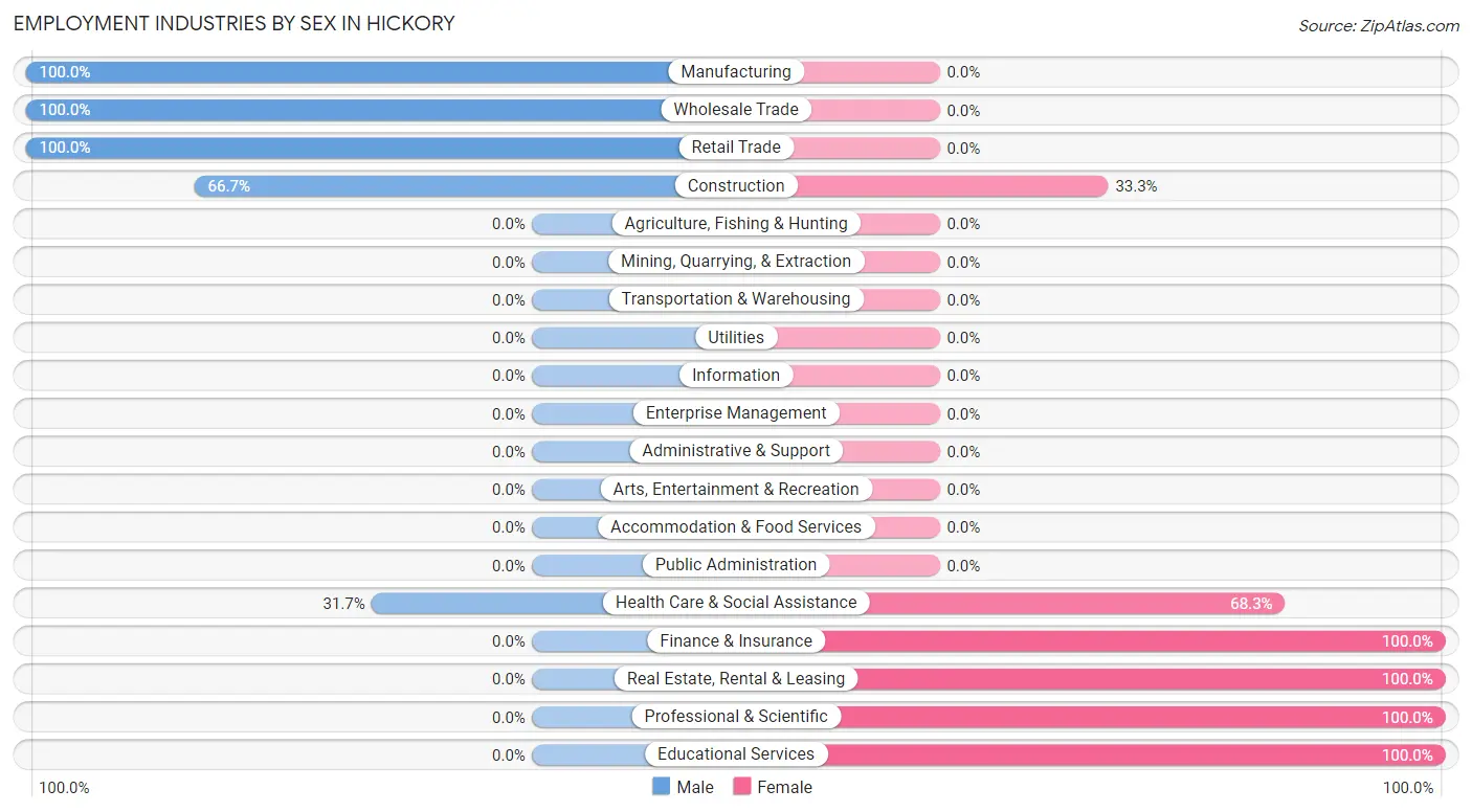 Employment Industries by Sex in Hickory