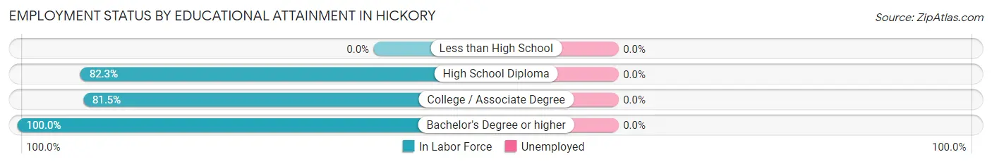 Employment Status by Educational Attainment in Hickory