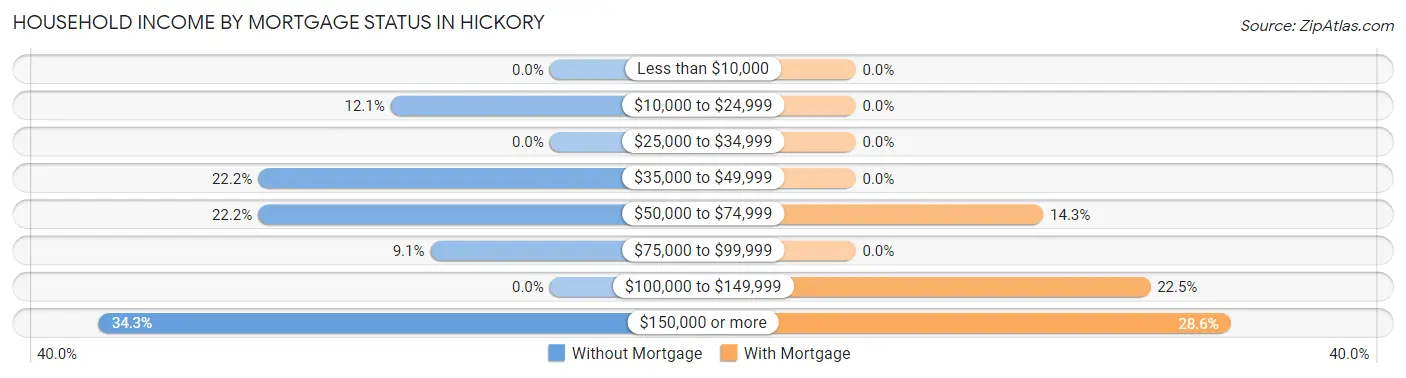 Household Income by Mortgage Status in Hickory