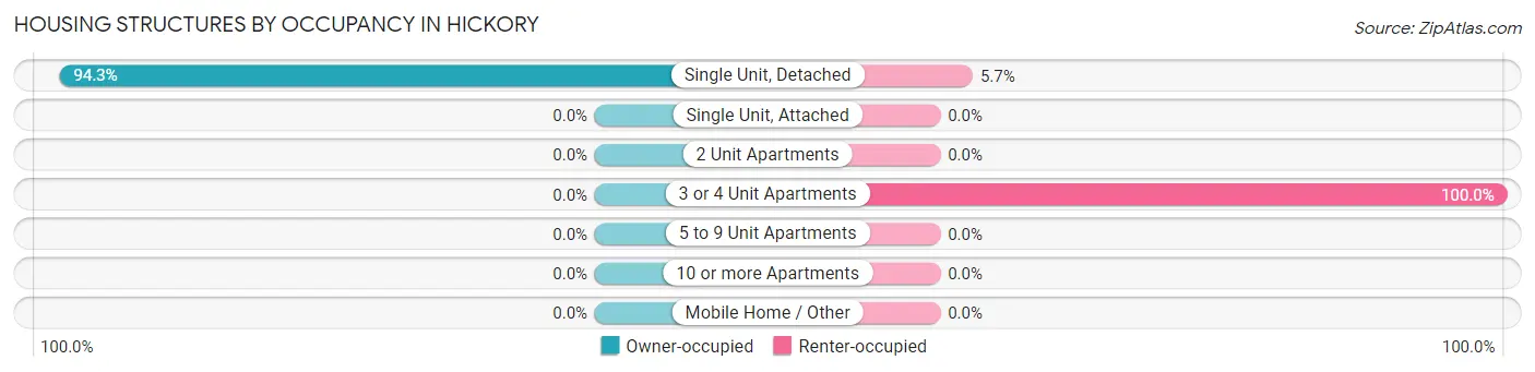 Housing Structures by Occupancy in Hickory