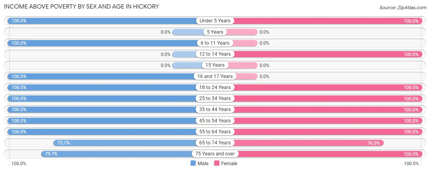 Income Above Poverty by Sex and Age in Hickory