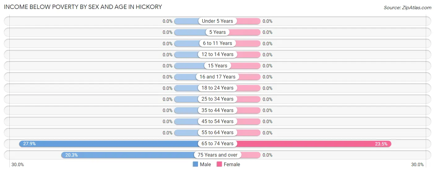 Income Below Poverty by Sex and Age in Hickory