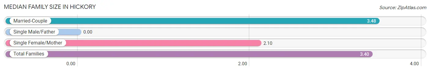 Median Family Size in Hickory