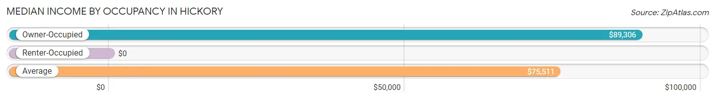 Median Income by Occupancy in Hickory