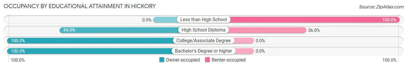 Occupancy by Educational Attainment in Hickory