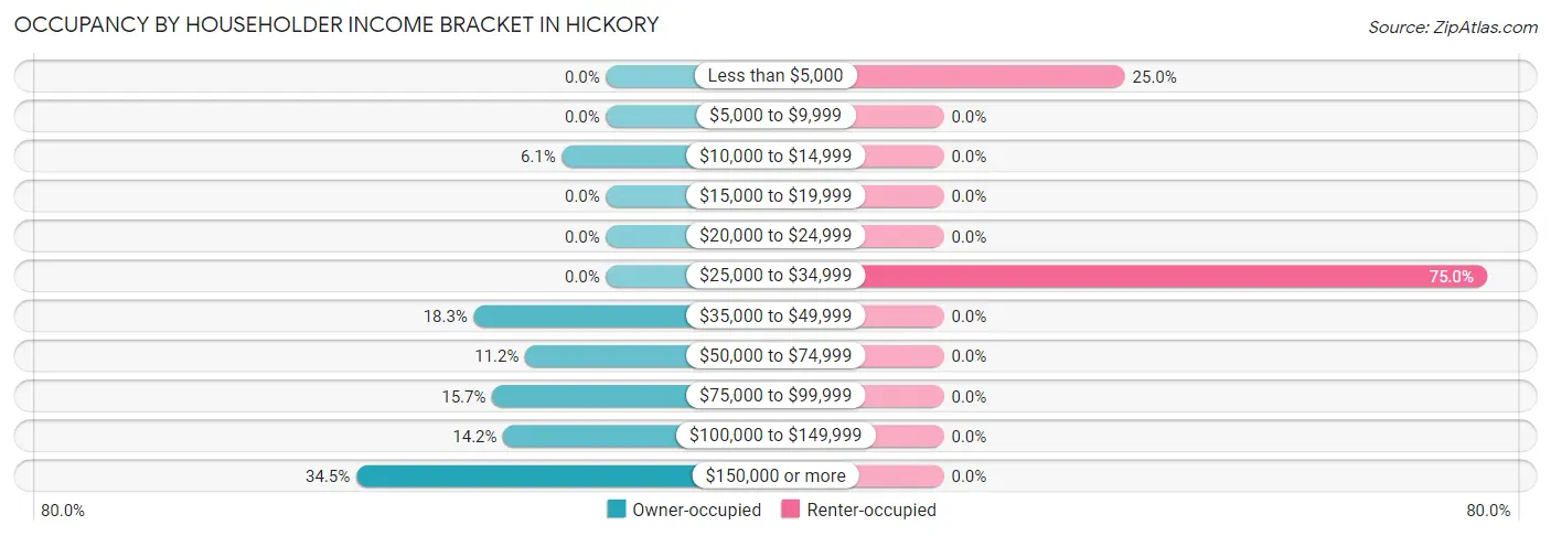 Occupancy by Householder Income Bracket in Hickory