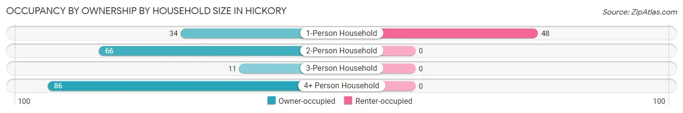 Occupancy by Ownership by Household Size in Hickory