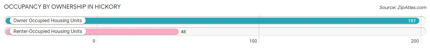 Occupancy by Ownership in Hickory