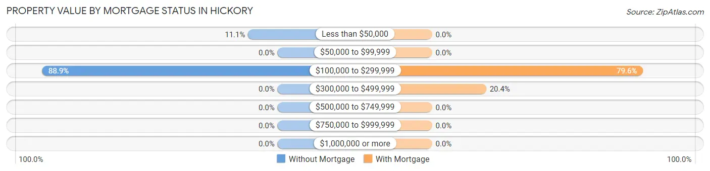 Property Value by Mortgage Status in Hickory