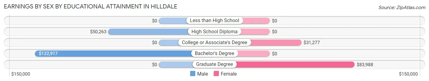 Earnings by Sex by Educational Attainment in Hilldale