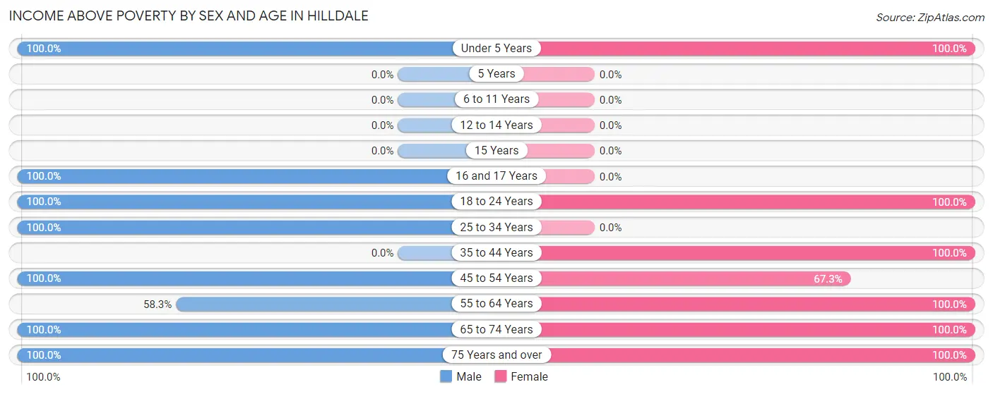 Income Above Poverty by Sex and Age in Hilldale
