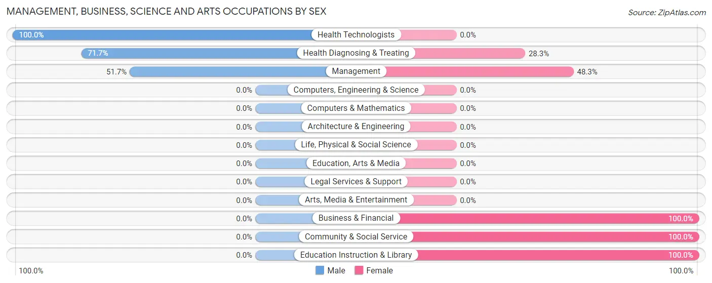 Management, Business, Science and Arts Occupations by Sex in Hilldale