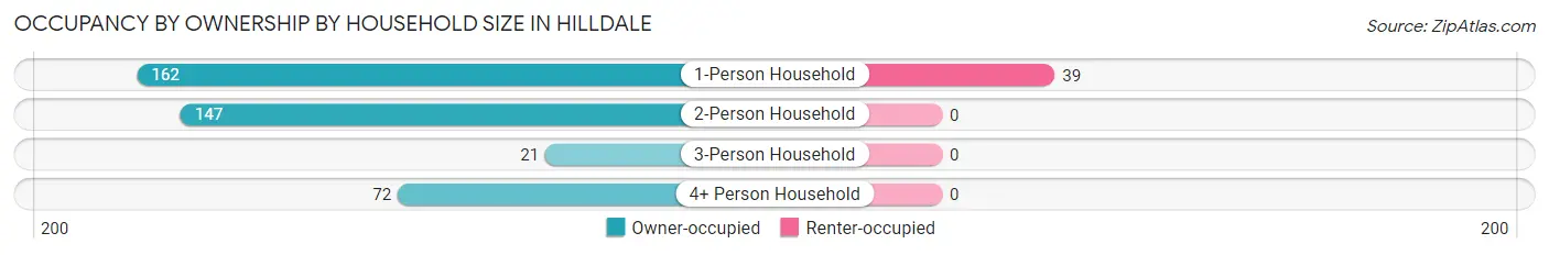 Occupancy by Ownership by Household Size in Hilldale