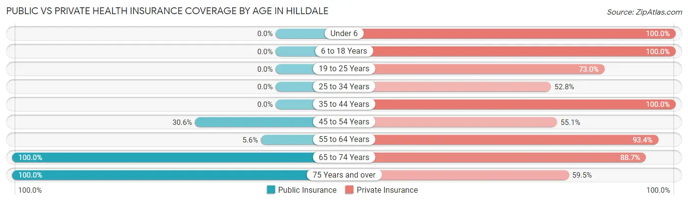 Public vs Private Health Insurance Coverage by Age in Hilldale