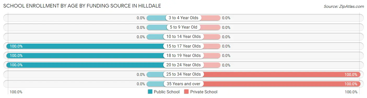 School Enrollment by Age by Funding Source in Hilldale