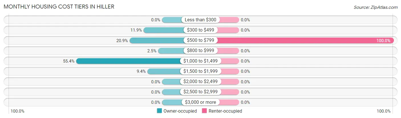 Monthly Housing Cost Tiers in Hiller
