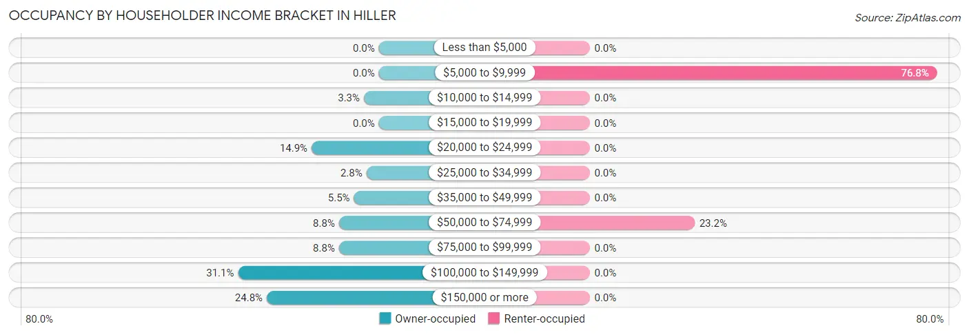 Occupancy by Householder Income Bracket in Hiller