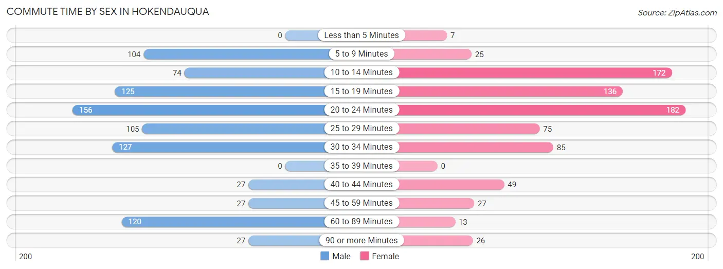 Commute Time by Sex in Hokendauqua