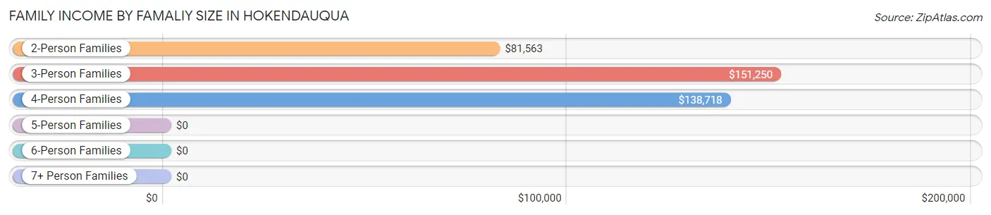 Family Income by Famaliy Size in Hokendauqua