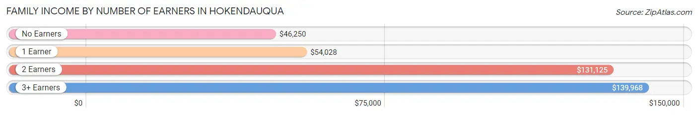 Family Income by Number of Earners in Hokendauqua