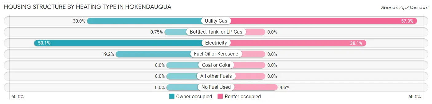 Housing Structure by Heating Type in Hokendauqua