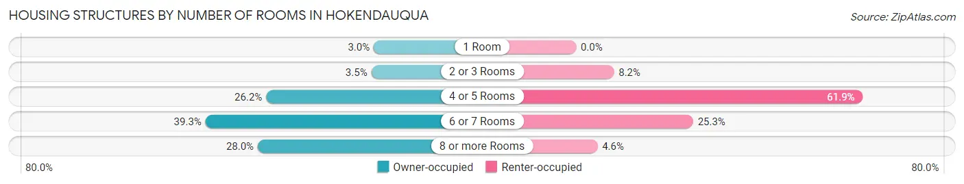 Housing Structures by Number of Rooms in Hokendauqua