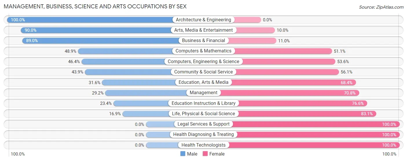 Management, Business, Science and Arts Occupations by Sex in Hokendauqua