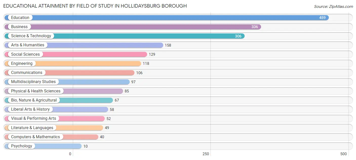 Educational Attainment by Field of Study in Hollidaysburg borough