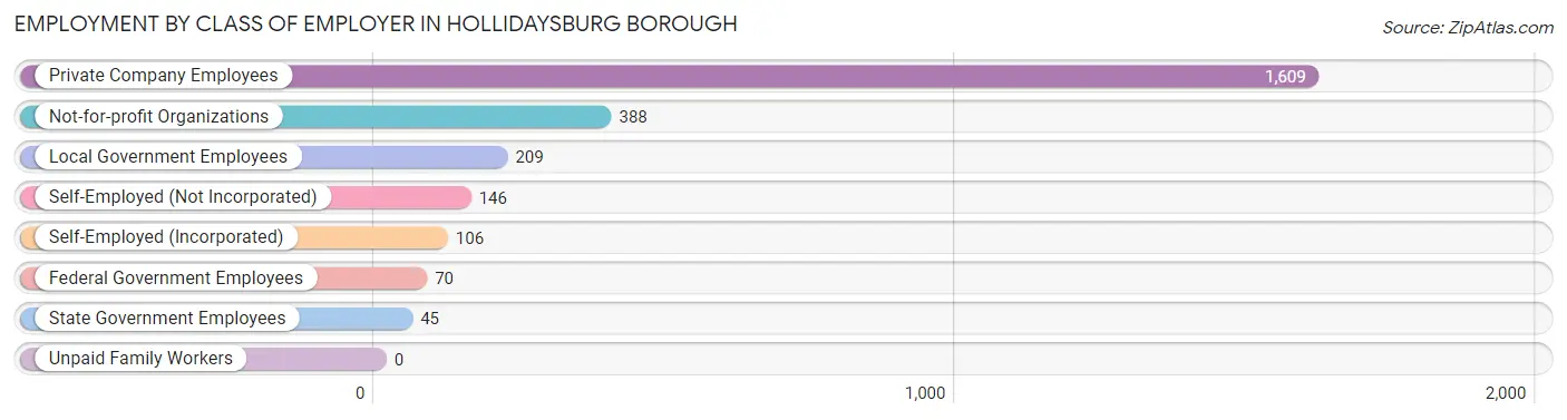 Employment by Class of Employer in Hollidaysburg borough