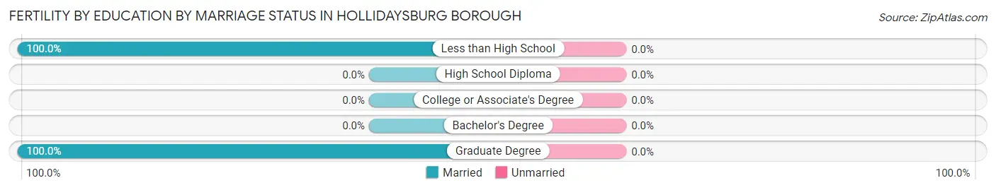 Female Fertility by Education by Marriage Status in Hollidaysburg borough