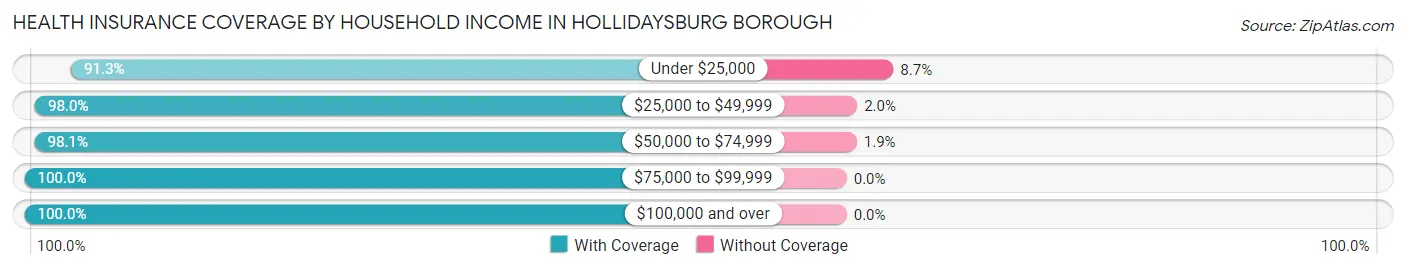Health Insurance Coverage by Household Income in Hollidaysburg borough