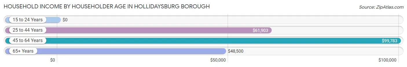 Household Income by Householder Age in Hollidaysburg borough