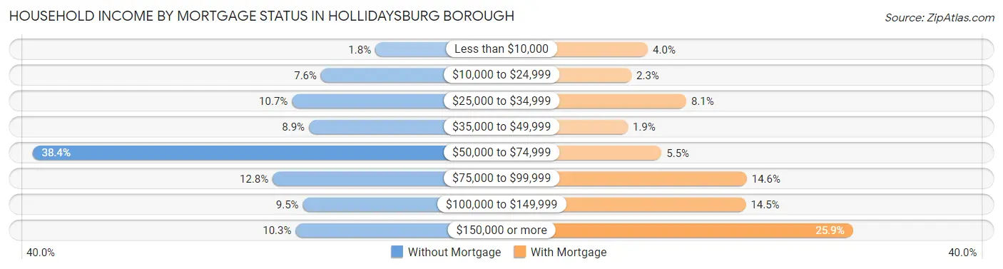 Household Income by Mortgage Status in Hollidaysburg borough