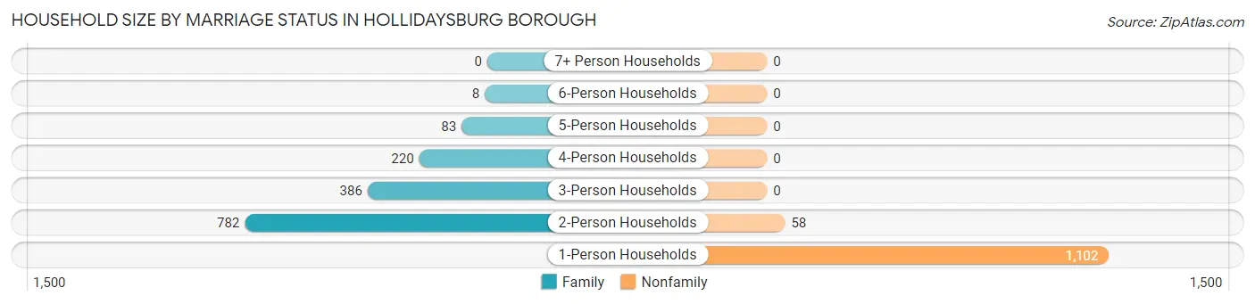 Household Size by Marriage Status in Hollidaysburg borough