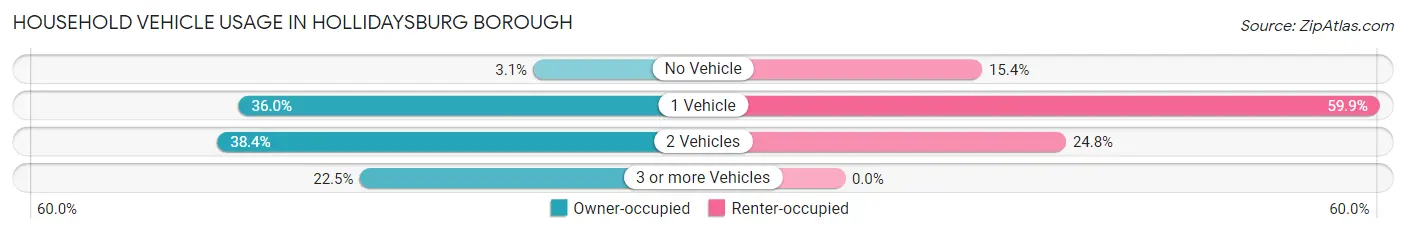 Household Vehicle Usage in Hollidaysburg borough