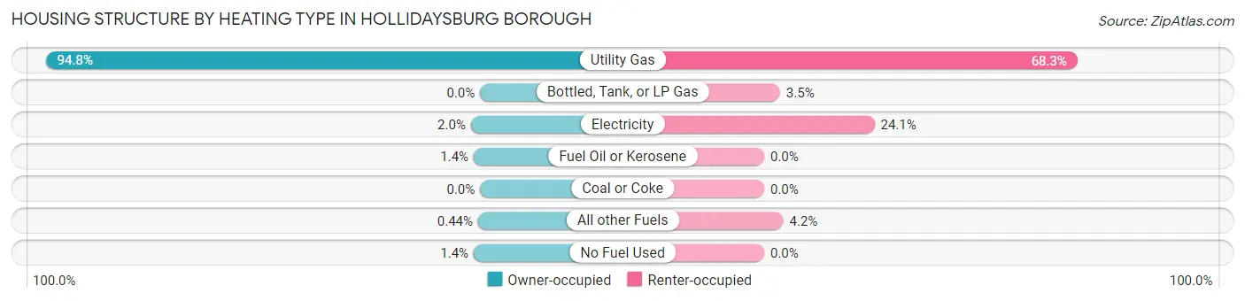 Housing Structure by Heating Type in Hollidaysburg borough