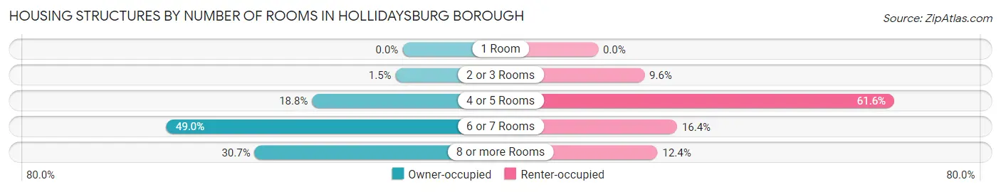 Housing Structures by Number of Rooms in Hollidaysburg borough